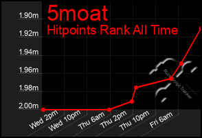 Total Graph of 5moat