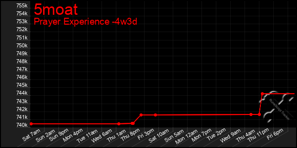 Last 31 Days Graph of 5moat