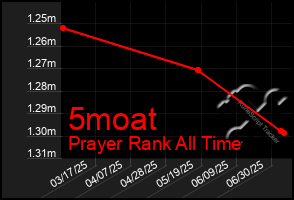 Total Graph of 5moat