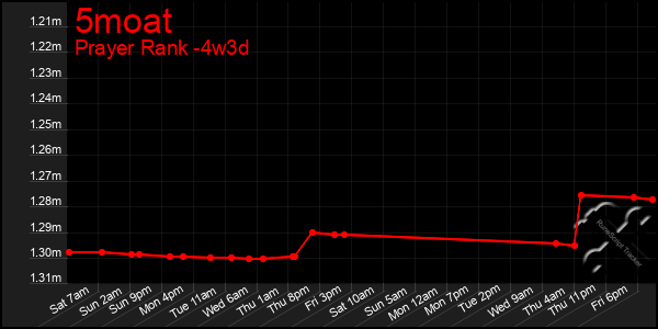 Last 31 Days Graph of 5moat