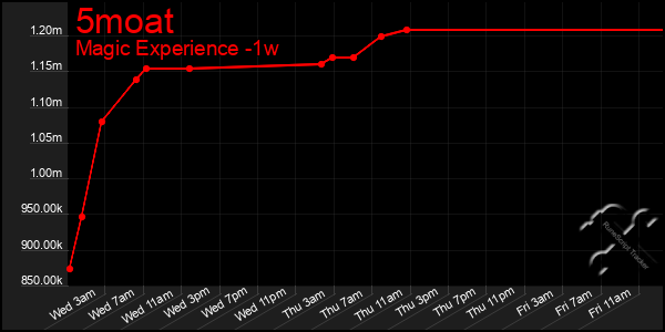 Last 7 Days Graph of 5moat