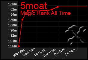 Total Graph of 5moat