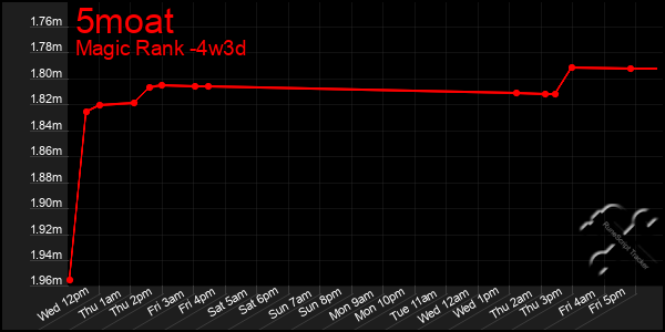 Last 31 Days Graph of 5moat