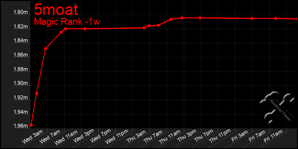 Last 7 Days Graph of 5moat