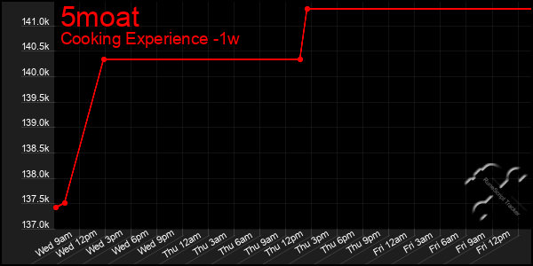 Last 7 Days Graph of 5moat
