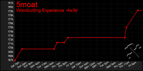 Last 31 Days Graph of 5moat