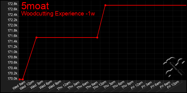 Last 7 Days Graph of 5moat
