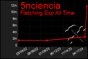 Total Graph of 5nciencia