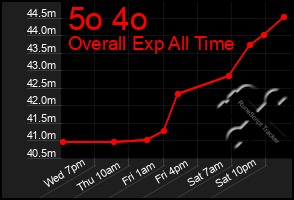Total Graph of 5o 4o