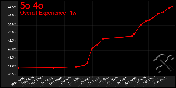 Last 7 Days Graph of 5o 4o