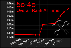 Total Graph of 5o 4o