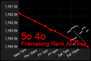 Total Graph of 5o 4o