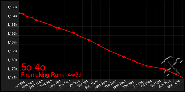 Last 31 Days Graph of 5o 4o
