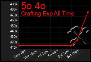 Total Graph of 5o 4o