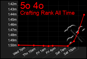 Total Graph of 5o 4o