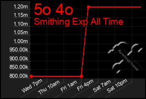 Total Graph of 5o 4o