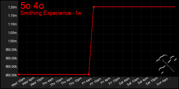 Last 7 Days Graph of 5o 4o