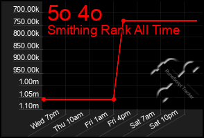 Total Graph of 5o 4o