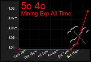 Total Graph of 5o 4o