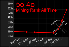 Total Graph of 5o 4o