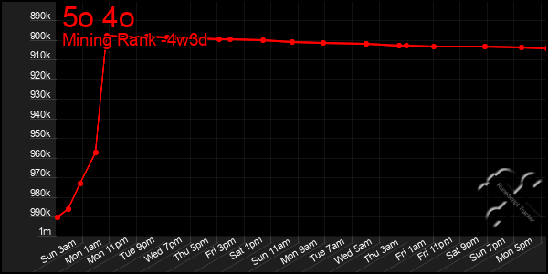 Last 31 Days Graph of 5o 4o