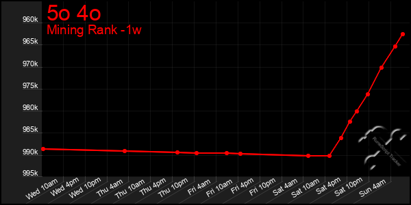 Last 7 Days Graph of 5o 4o