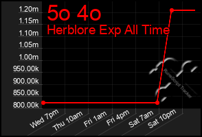 Total Graph of 5o 4o