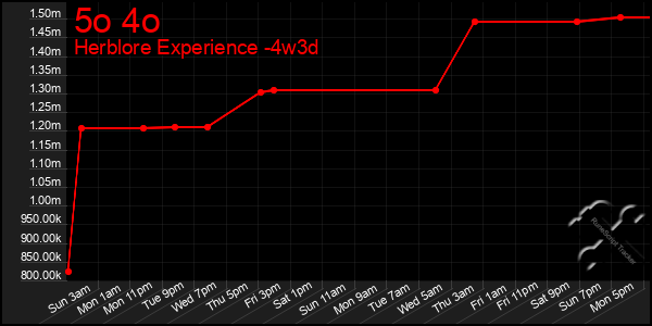 Last 31 Days Graph of 5o 4o