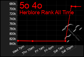 Total Graph of 5o 4o
