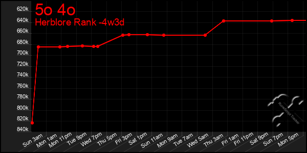 Last 31 Days Graph of 5o 4o