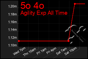 Total Graph of 5o 4o