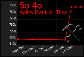 Total Graph of 5o 4o
