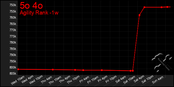 Last 7 Days Graph of 5o 4o