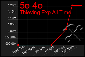 Total Graph of 5o 4o