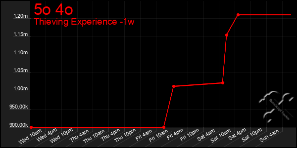 Last 7 Days Graph of 5o 4o