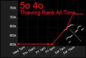 Total Graph of 5o 4o