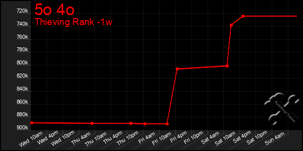 Last 7 Days Graph of 5o 4o