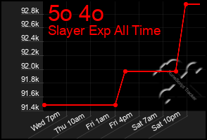 Total Graph of 5o 4o