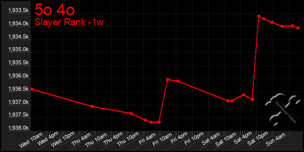 Last 7 Days Graph of 5o 4o