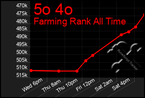 Total Graph of 5o 4o