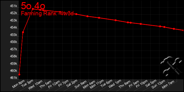 Last 31 Days Graph of 5o 4o