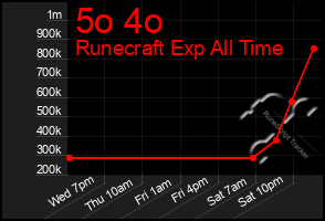 Total Graph of 5o 4o