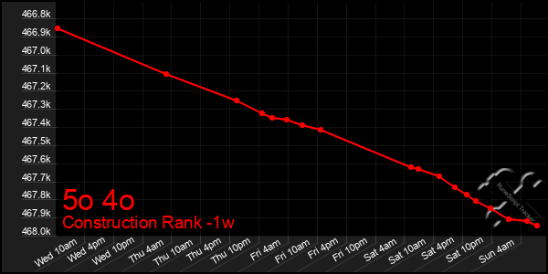 Last 7 Days Graph of 5o 4o