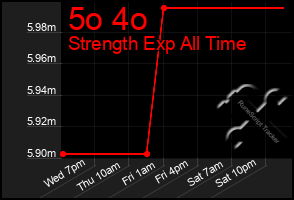 Total Graph of 5o 4o
