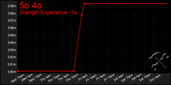 Last 7 Days Graph of 5o 4o