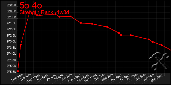 Last 31 Days Graph of 5o 4o