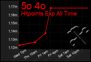 Total Graph of 5o 4o