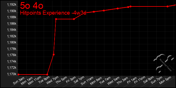 Last 31 Days Graph of 5o 4o