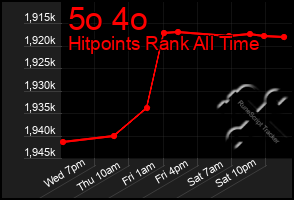 Total Graph of 5o 4o