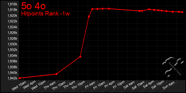 Last 7 Days Graph of 5o 4o